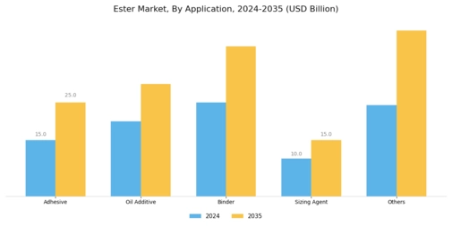 Ester Market Segment Image 1