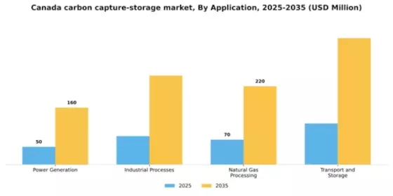 Canada Carbon Capture and Storage Market Segment Image 0