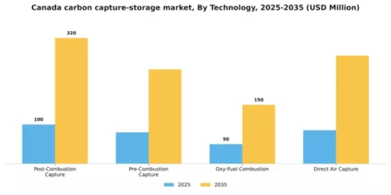 Canada Carbon Capture and Storage Market Segment Image 3