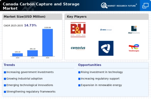 Canada Carbon Capture Storage Market Infographic