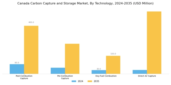 Canada Carbon Capture Storage Market Segment Image 0