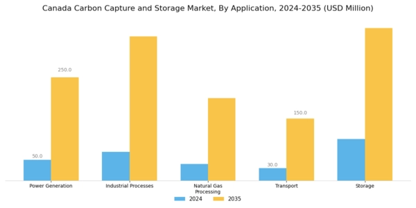 Canada Carbon Capture Storage Market Segment Image 1