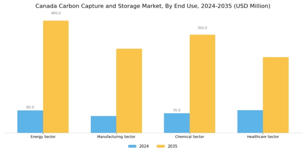Canada Carbon Capture Storage Market Segment Image 2