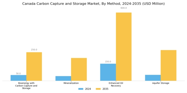Canada Carbon Capture Storage Market Segment Image 3