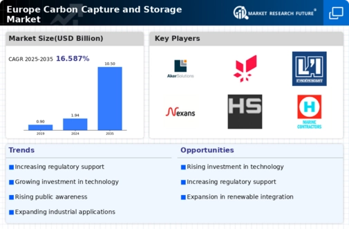 Europe Carbon Capture Storage Market Infographic