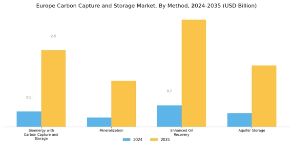 Europe Carbon Capture Storage Market Segment Image 3