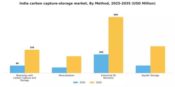 India Carbon Capture and Storage Market Segment Image 2