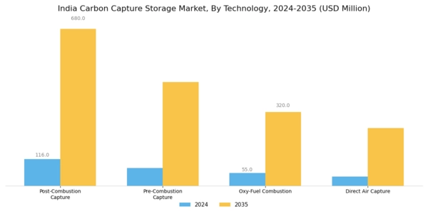 India Carbon Capture Storage Market Segment Image 0