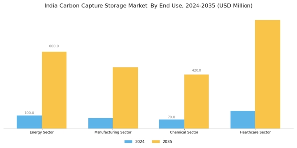 India Carbon Capture Storage Market Segment Image 2