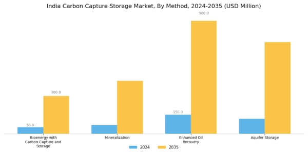 India Carbon Capture Storage Market Segment Image 3