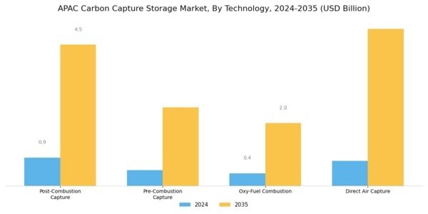 APAC Carbon Capture Storage Market Segment Image 0