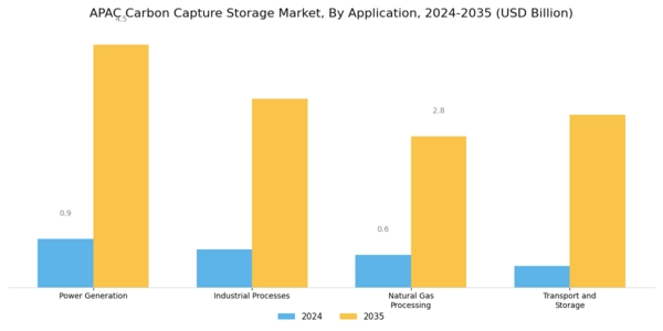 APAC Carbon Capture Storage Market Segment Image 1