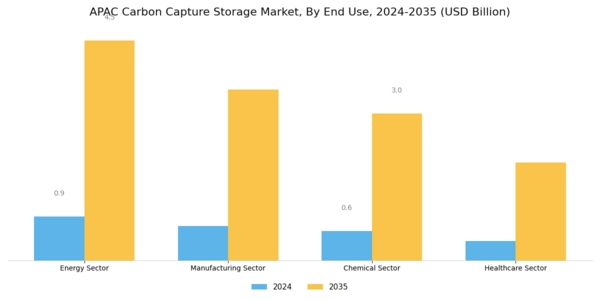 APAC Carbon Capture Storage Market Segment Image 2