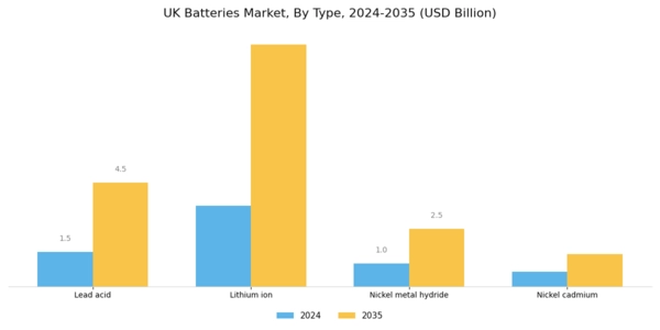 UK Batteries Market Segment Image 0