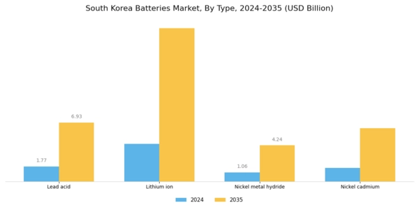 South Korea Batteries Market Segment Image 0
