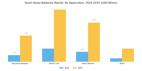 South Korea Batteries Market Segment Image 1