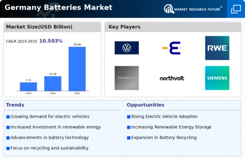 Germany Batteries Market Infographic