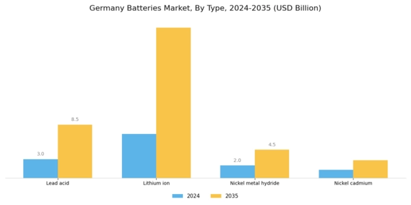 Germany Batteries Market Segment Image 0