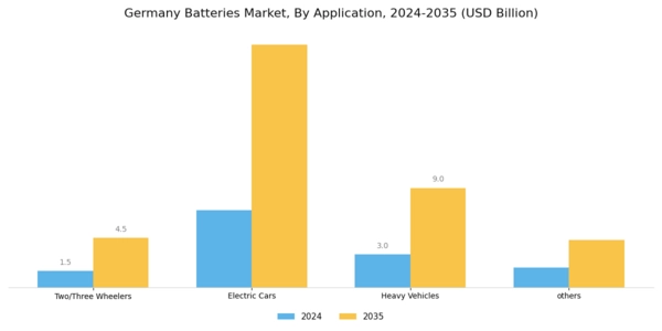 Germany Batteries Market Segment Image 1