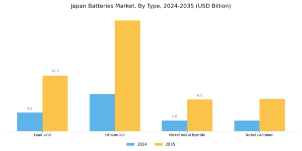 Japan Batteries Market Segment Image 0