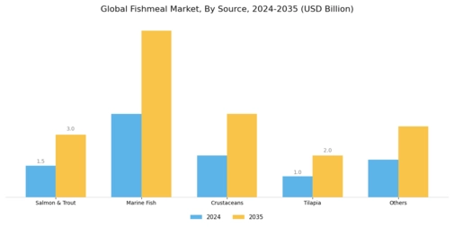 Fishmeal Market Segment Image 0