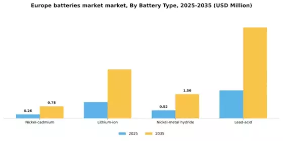 Europe Batteries Market Segment Image 1