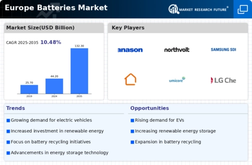 Europe Batteries Market Infographic