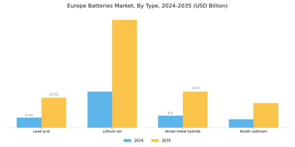 Europe Batteries Market Segment Image 0