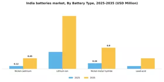 India Batteries Market Segment Image 1