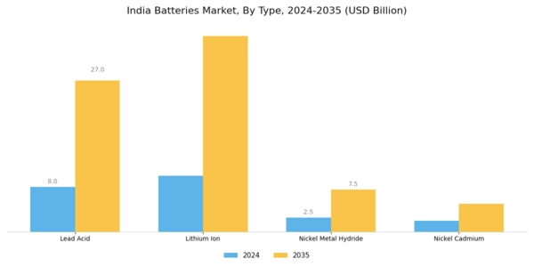 India Batteries Market Segment Image 0