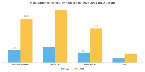 India Batteries Market Segment Image 1