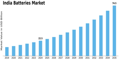 India Batteries Market Size