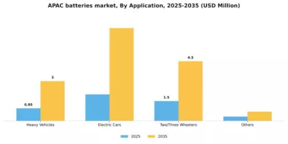 APAC Batteries Market Segment Image 0