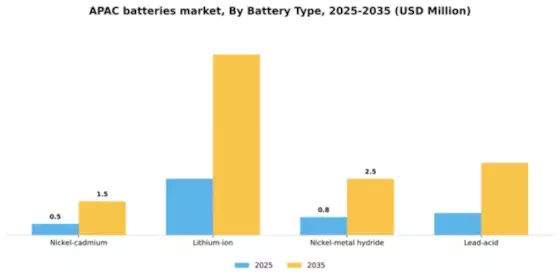 APAC Batteries Market Segment Image 1