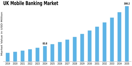 UK Mobile Banking Market Size