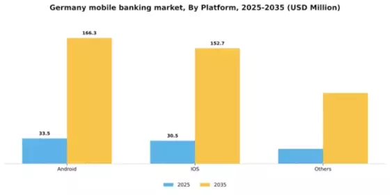 Germany Mobile Banking Market Segment Image 2