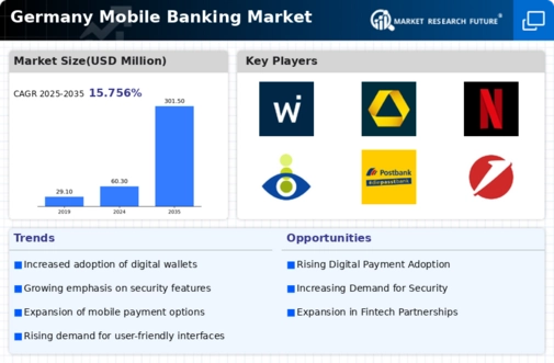 Germany Mobile Banking Market Infographic