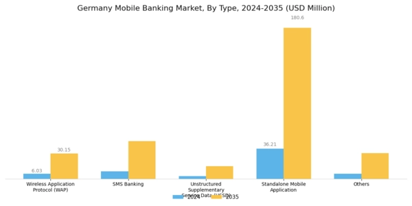 Germany Mobile Banking Market Segment Image 0