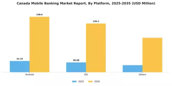 Canada Mobile Banking Market Segment Image 2