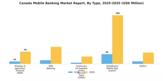 Canada Mobile Banking Market Segment Image 3