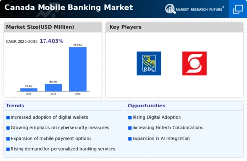 Canada Mobile Banking Market Infographic