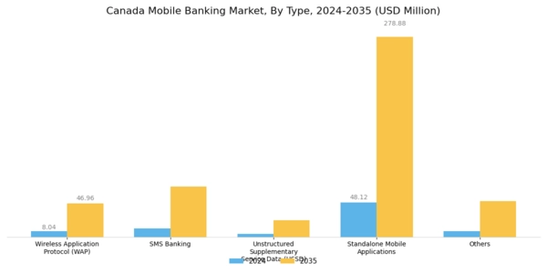 Canada Mobile Banking Market Segment Image 0