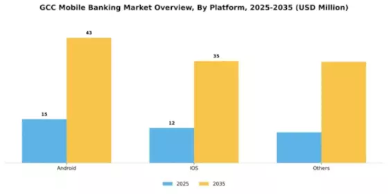 GCC Mobile Banking Market Segment Image 2