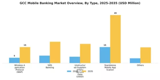 GCC Mobile Banking Market Segment Image 3