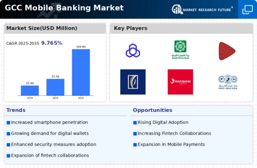 GCC Mobile Banking Market Infographic