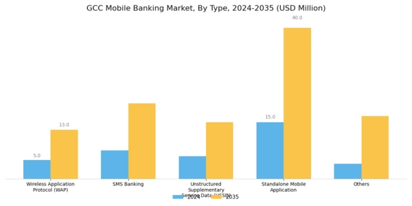 GCC Mobile Banking Market Segment Image 0