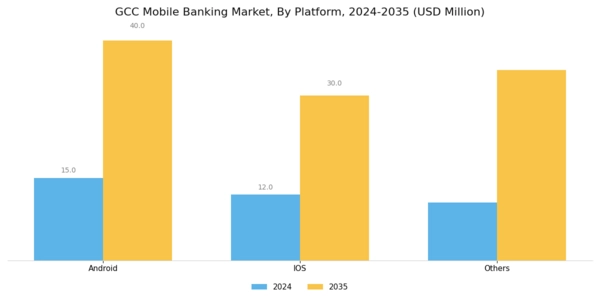 GCC Mobile Banking Market Segment Image 1