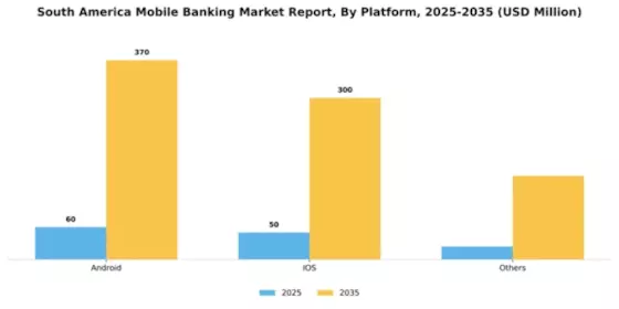 South America Mobile Banking Market Segment Image 2