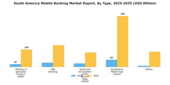 South America Mobile Banking Market Segment Image 3