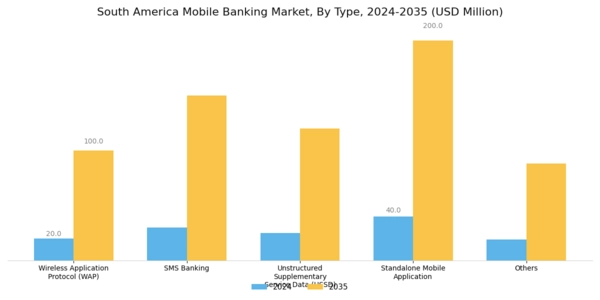 South America Mobile Banking Market Segment Image 0